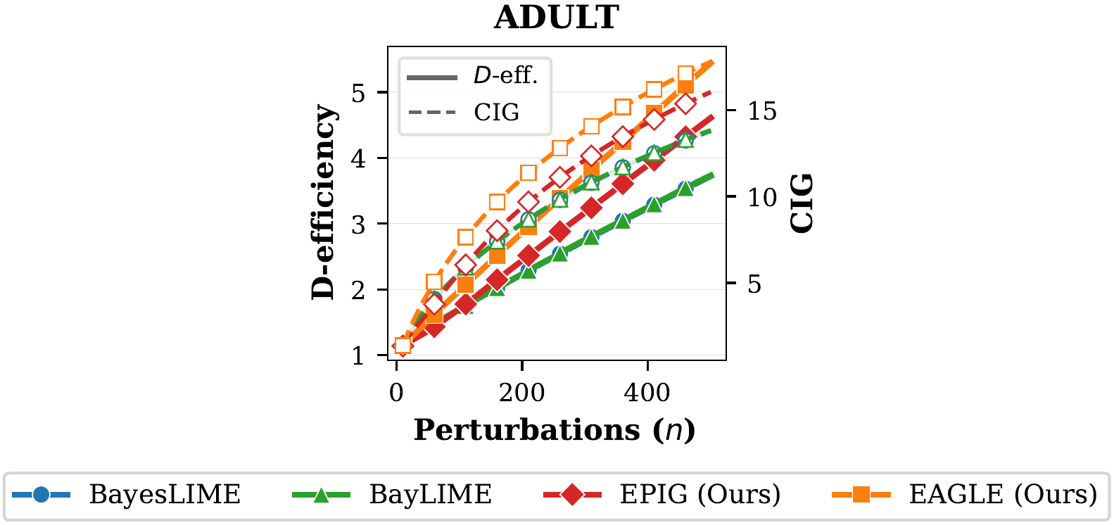 D-efficiency and CIG convergence on Adult dataset